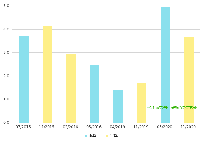 上游的氨氮浓度