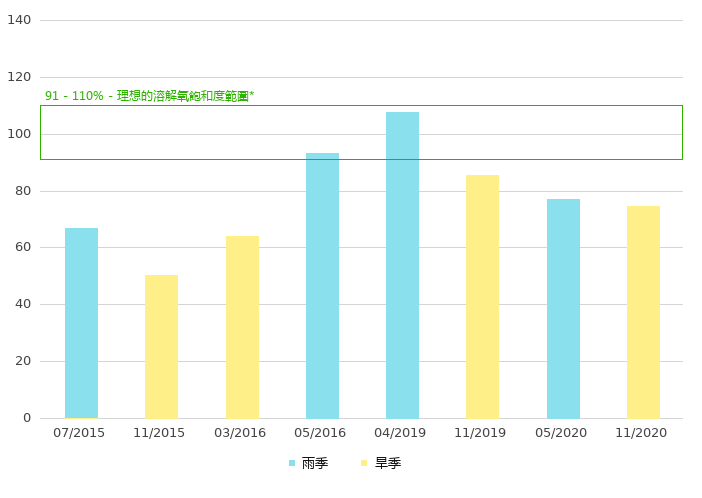 下游的溶解氧饱和度 (%)