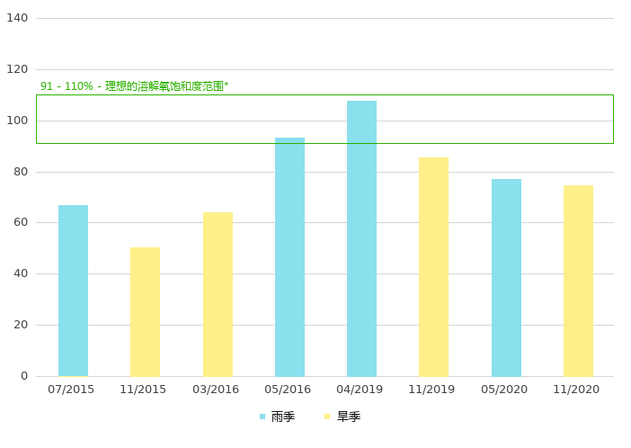 下游的溶解氧饱和度 (%)