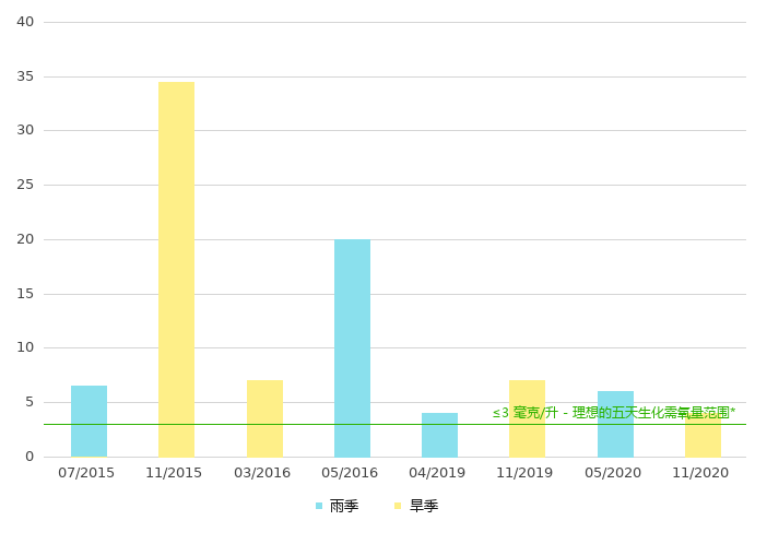 下游的生化需氧量