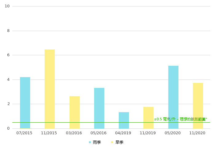 下游的氨氮浓度