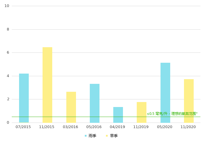 下游的氨氮浓度