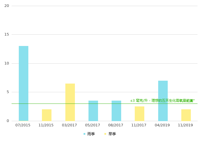 上游的生化需氧量