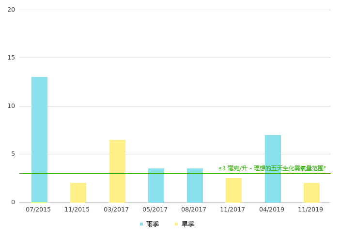 上游的生化需氧量