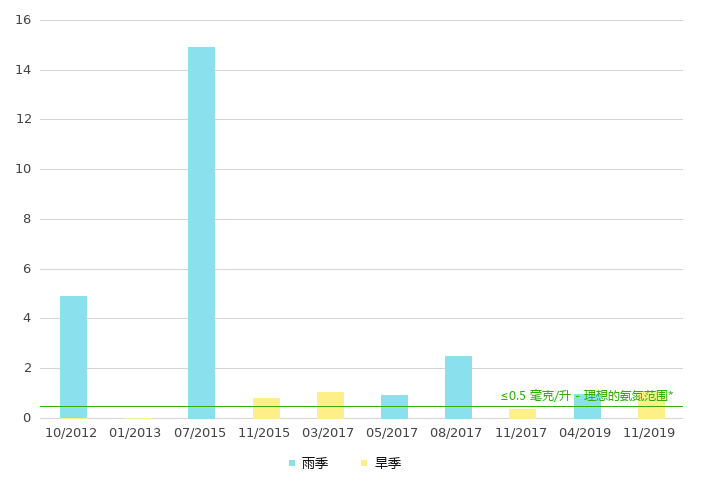 上游的氨氮浓度