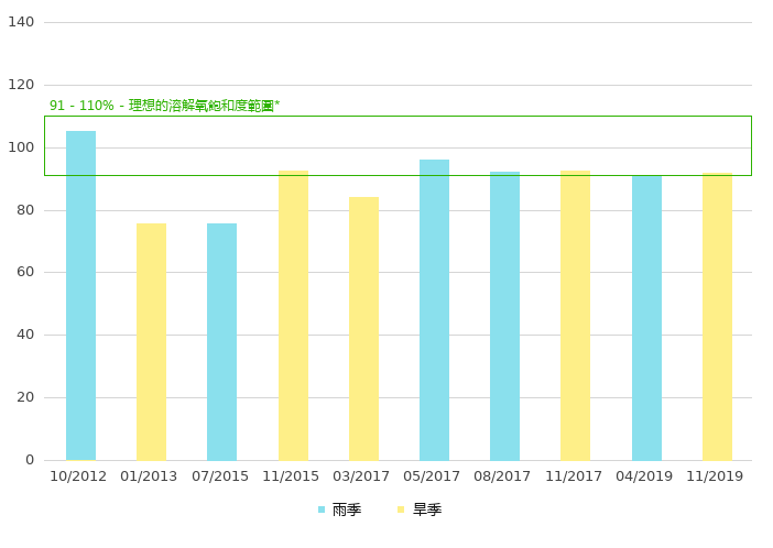 下游的溶解氧饱和度 (%)