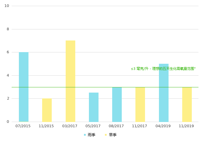 下游的生化需氧量