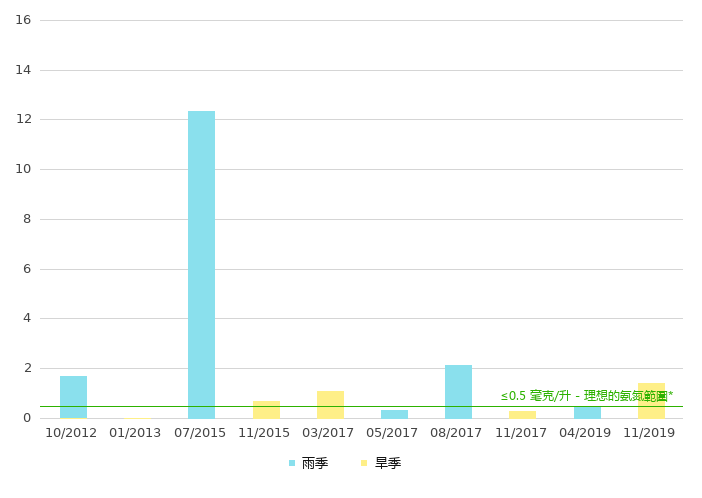 下游的氨氮浓度