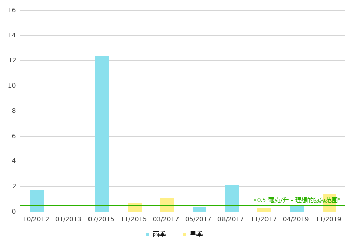 下游的氨氮浓度