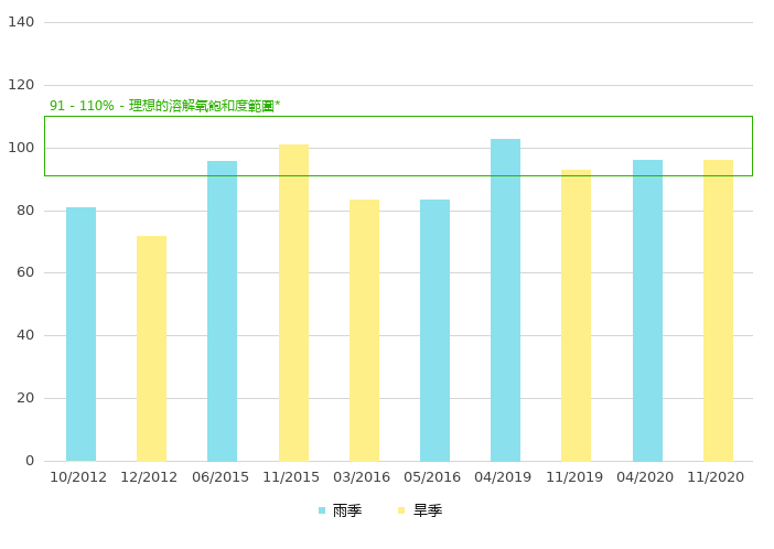 上游的溶解氧饱和度 (%)