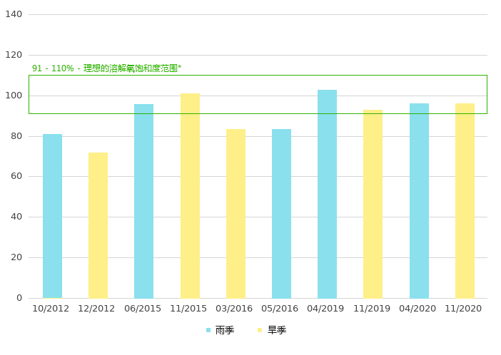 上游的溶解氧饱和度 (%)