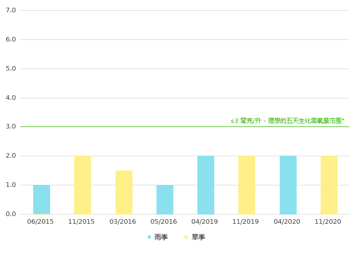 上游的生化需氧量