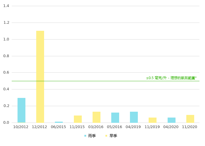 上游的氨氮浓度