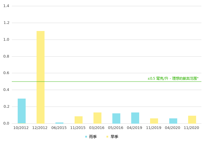 上游的氨氮浓度