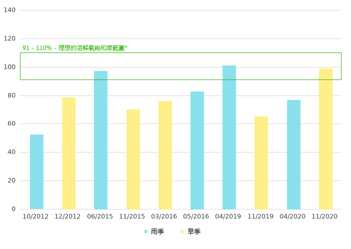 下游的溶解氧饱和度 (%)