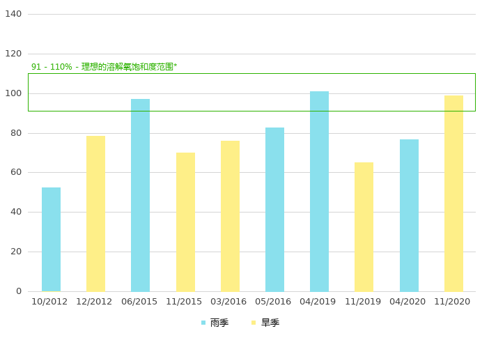 下游的溶解氧饱和度 (%)