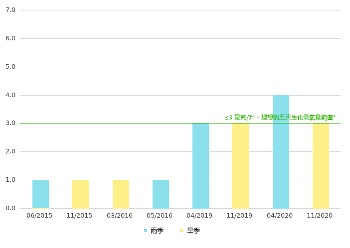 下游的生化需氧量