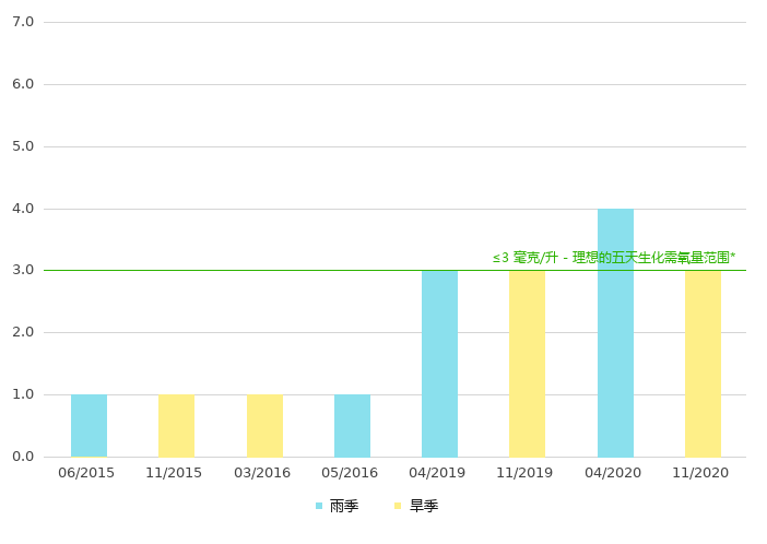下游的生化需氧量