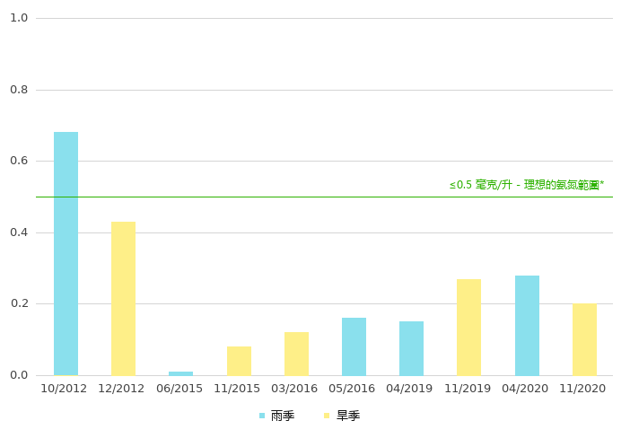 下游的氨氮浓度