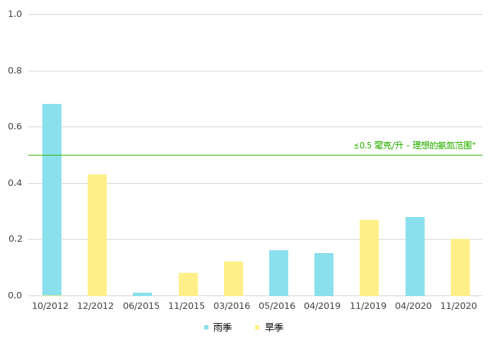 下游的氨氮浓度