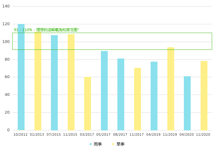 上游的溶解氧饱和度 (%)
