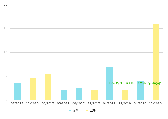上游的生化需氧量