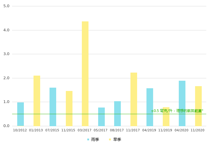 上游的氨氮浓度