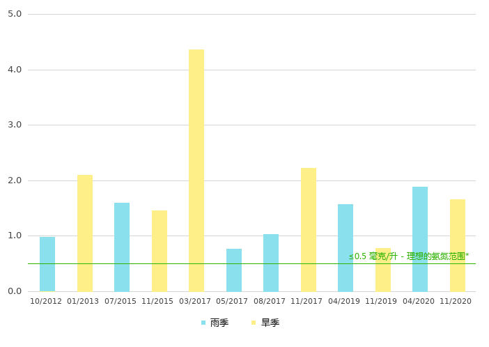 上游的氨氮浓度