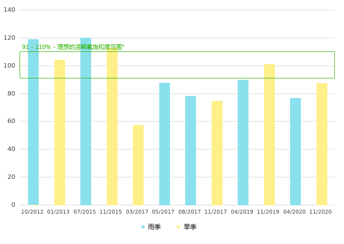 下游的溶解氧饱和度 (%)