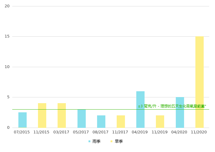 下游的生化需氧量