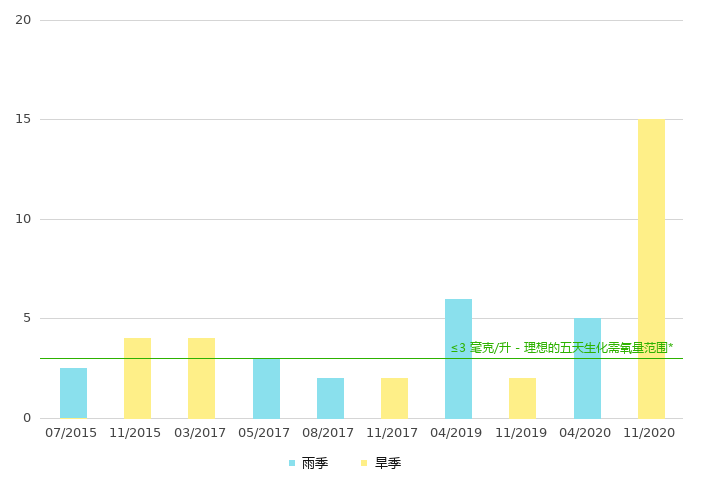 下游的生化需氧量