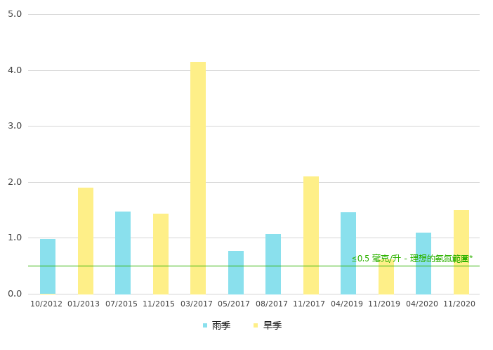 下游的氨氮浓度