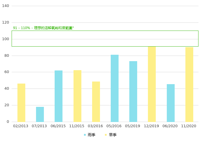 下游的溶解氧饱和度 (%)