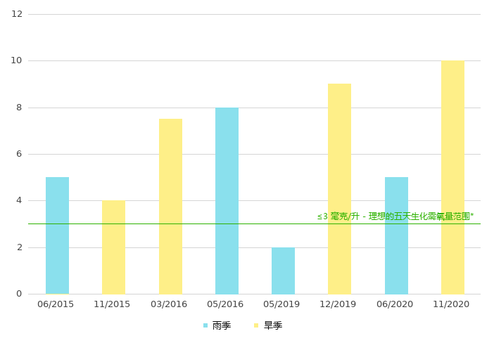 下游的生化需氧量