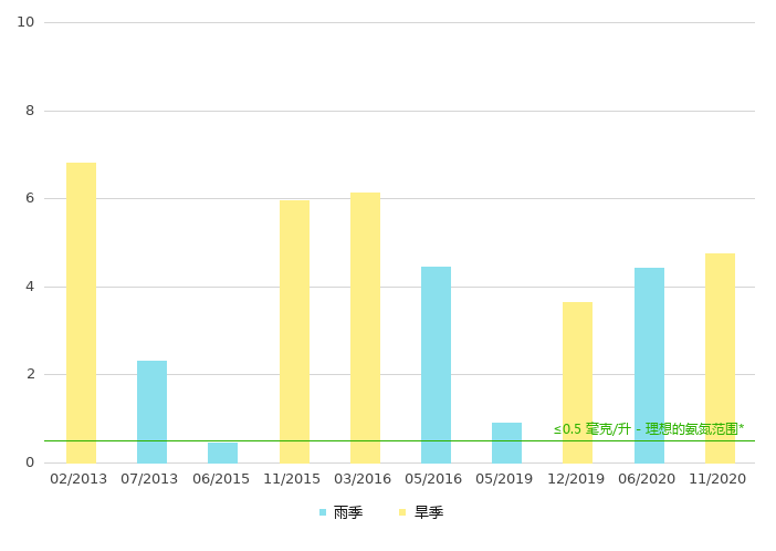 下游的氨氮浓度