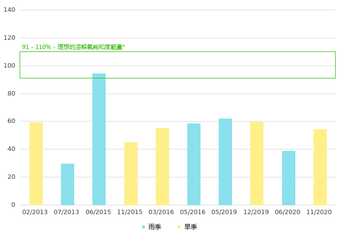 上游的溶解氧饱和度 (%)