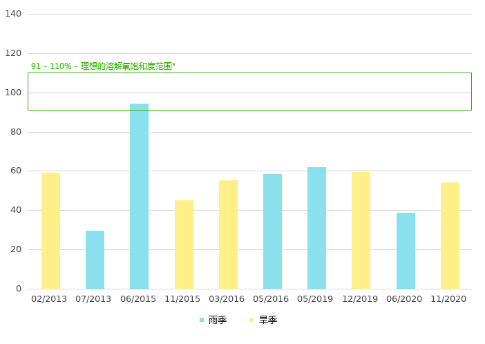 上游的溶解氧饱和度 (%)