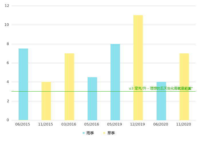 上游的生化需氧量