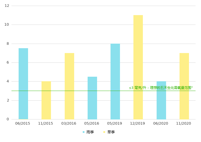上游的生化需氧量