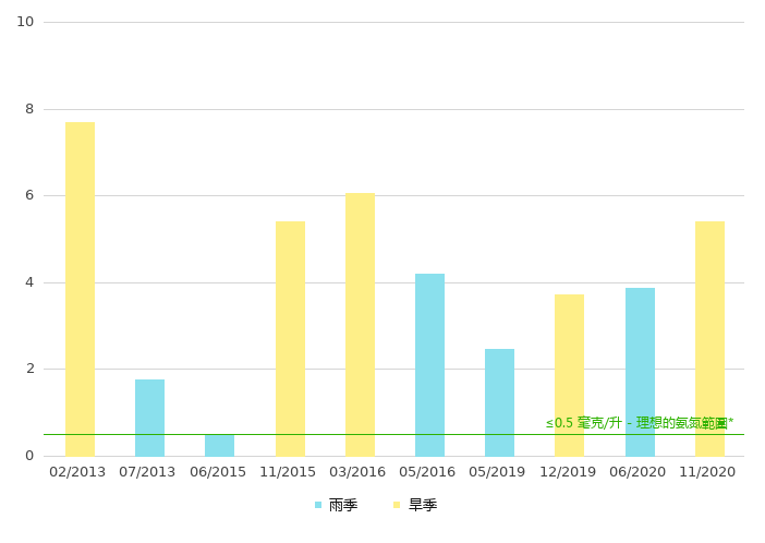 上游的氨氮浓度
