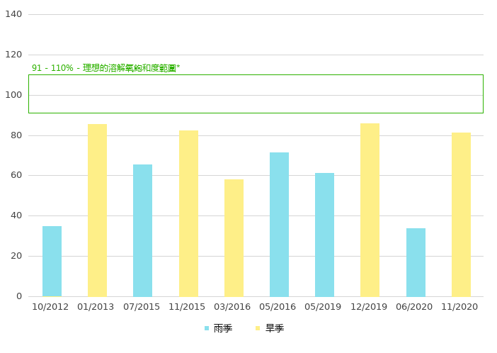 上游的溶解氧饱和度 (%)