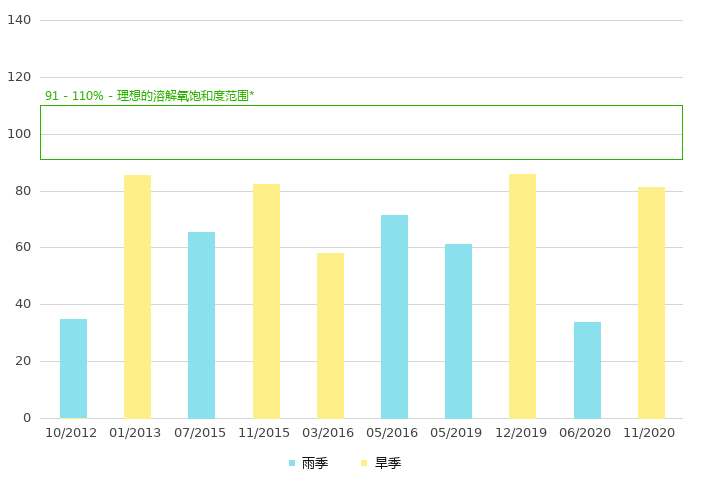上游的溶解氧饱和度 (%)