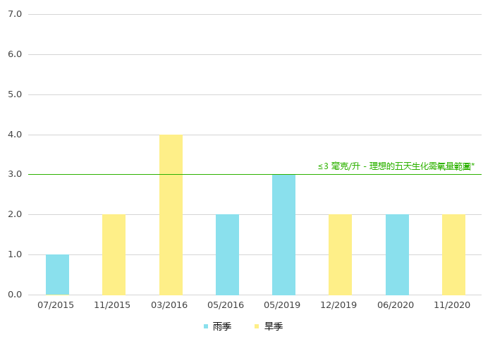 上游的生化需氧量