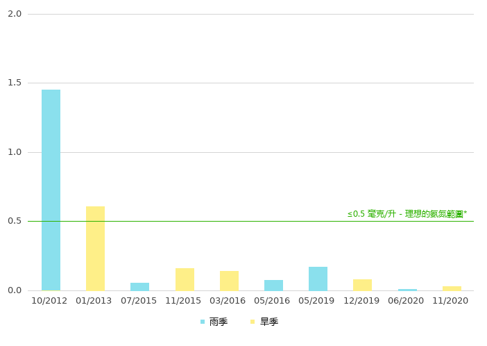 上游的氨氮浓度