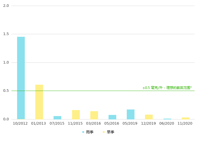 上游的氨氮浓度