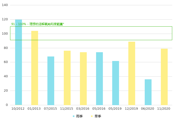 下游的溶解氧饱和度 (%)