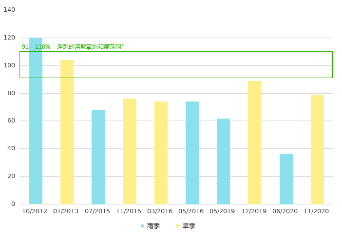 下游的溶解氧饱和度 (%)