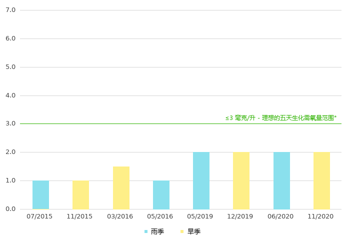 下游的生化需氧量