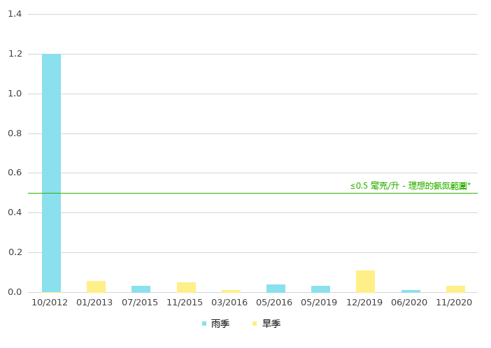 下游的氨氮浓度