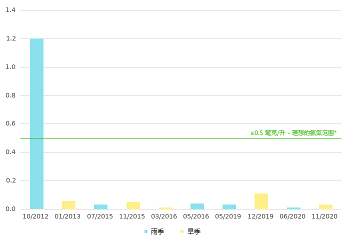 下游的氨氮浓度